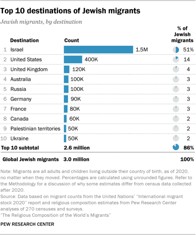 Top 10 destinations of Jewish migrants