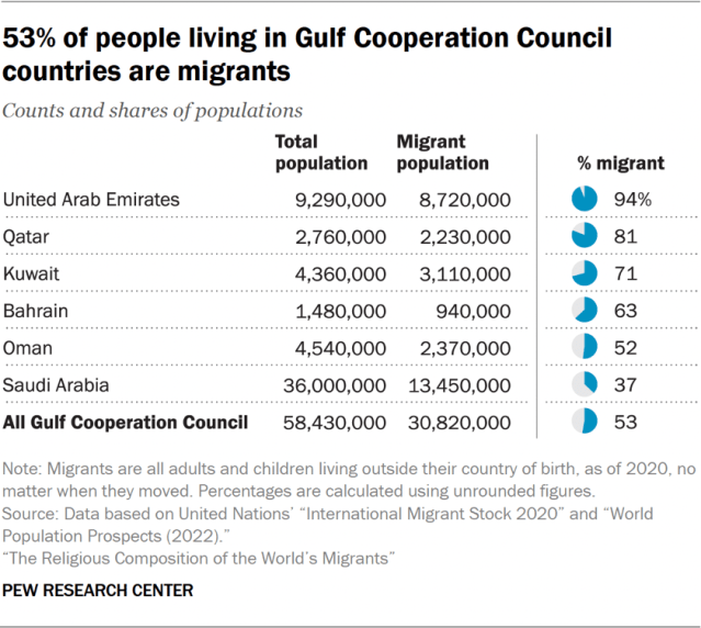 53% of people living in Gulf Cooperation Council countries are migrants