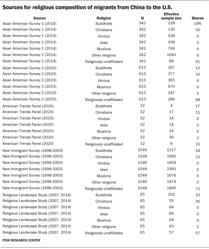 Sources for religious composition of migrants from China to the U.S.