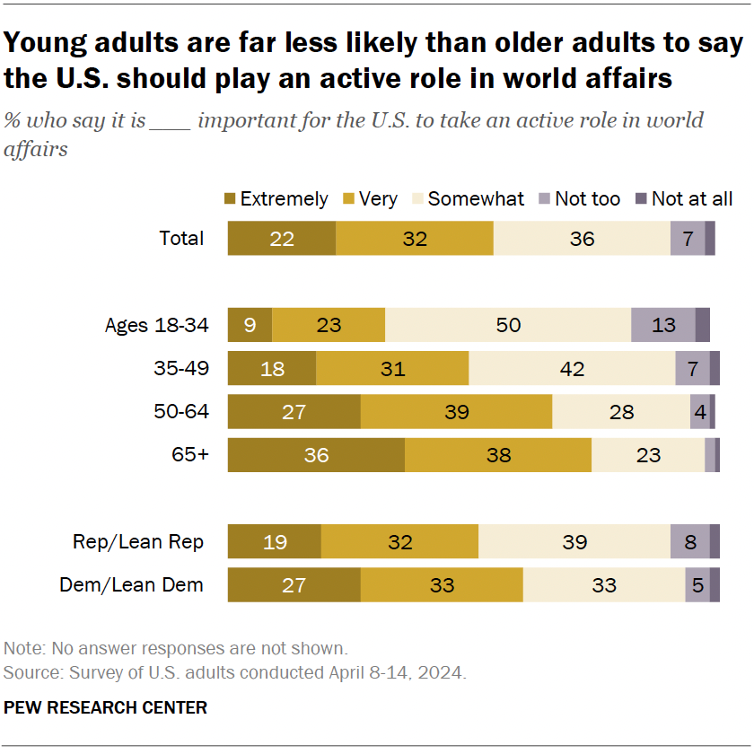 Young adults are far less likely than older adults to say the U.S. should play an active role in world affairs