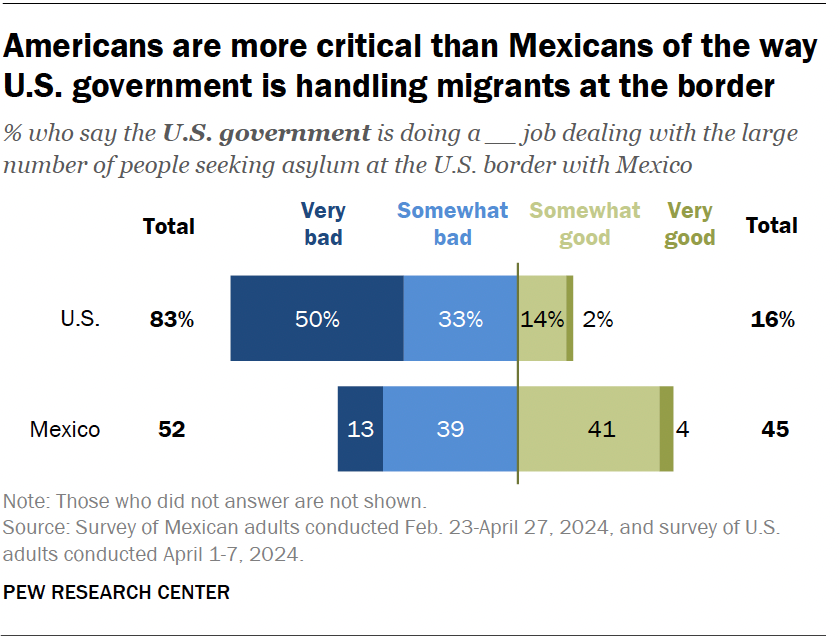 Americans are more critical than Mexicans of the way U.S. government is handling migrants at the border