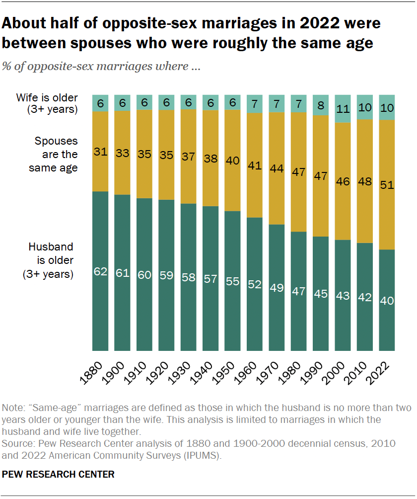 About half of opposite-sex marriages in 2022 were between spouses who were roughly the same age