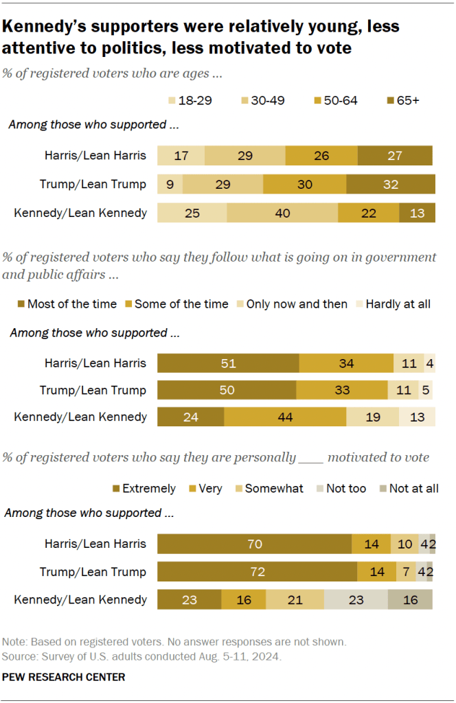 Kennedy’s supporters were relatively young, less attentive to politics, less motivated to vote