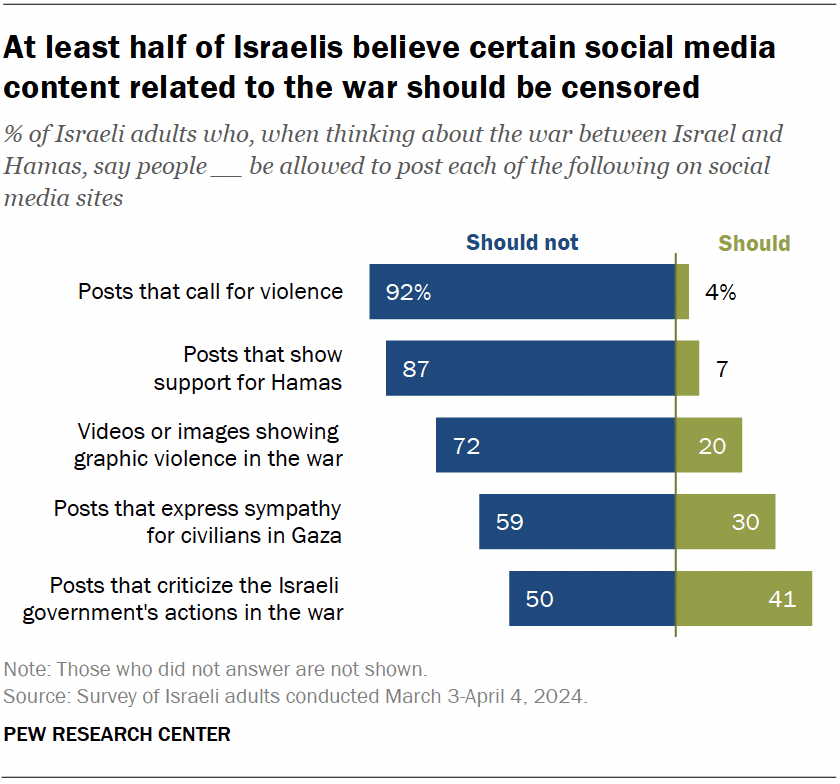At least half of Israelis believe certain social media content related to the war should be censored