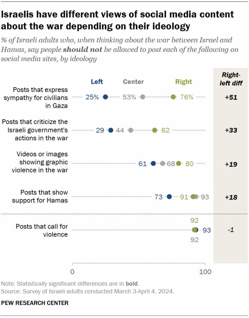 Israelis have different views of social media content about the war depending on their ideology