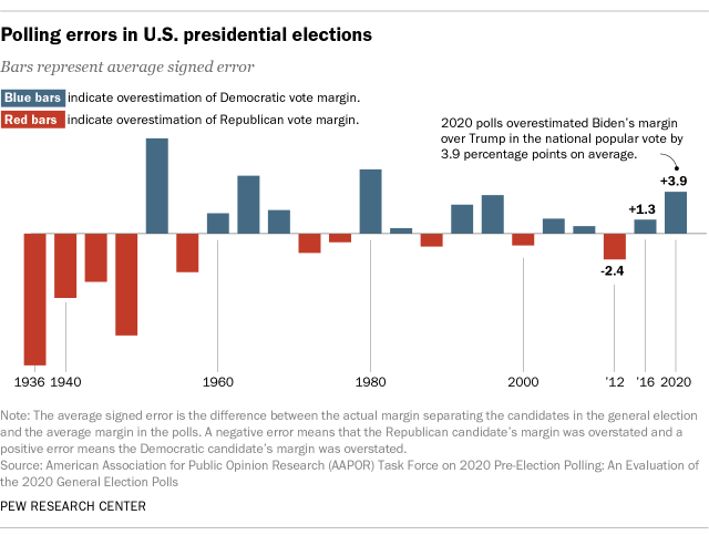 A diverging bar chart showing polling errors in U.S. presidential elections.