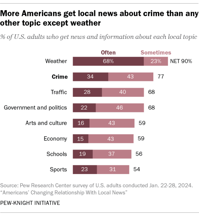 A stacked bar chart showing that more Americans get local news about crime than any other topic except weather.