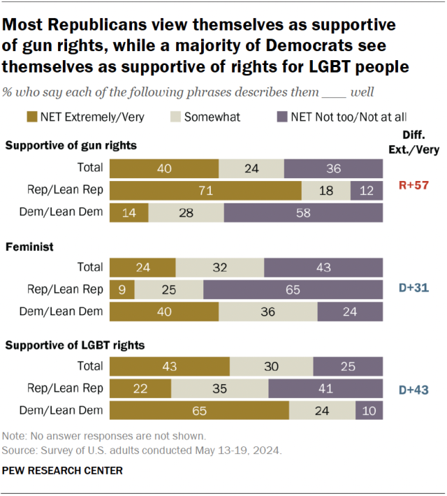 A horizontal stacked bar chart showing that most Republicans view themselves as supportive
of gun rights, while a majority of Democrats see themselves as supportive of rights for LGBT people.