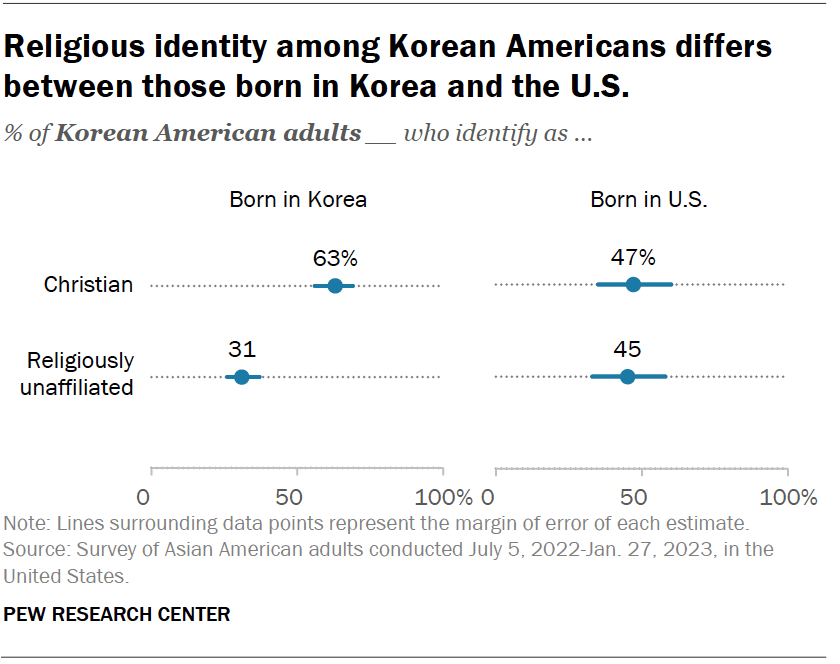 Religious identity among Korean Americans differs between those born in Korea and the U.S.