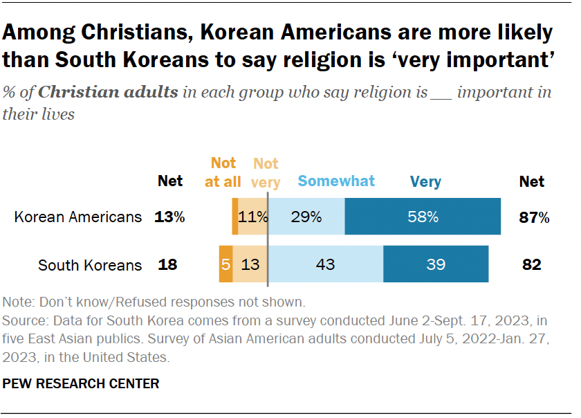 Among Christians, Korean Americans are more likely than South Koreans to say religion is ‘very important’