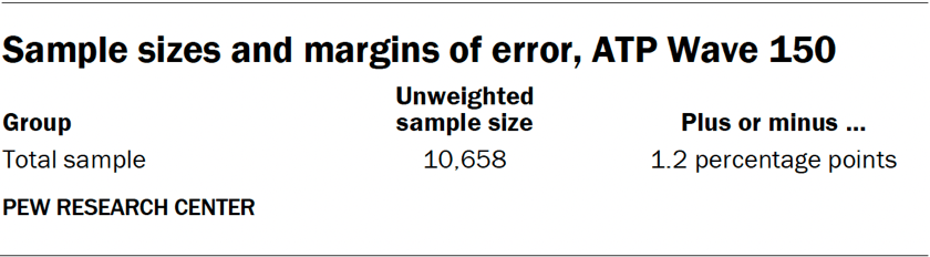 Sample sizes and margins of error, ATP Wave 150