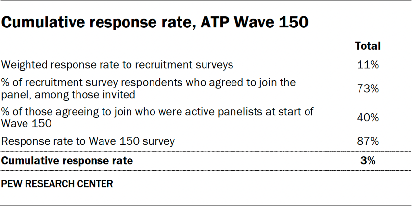 Cumulative response rate, ATP Wave 150