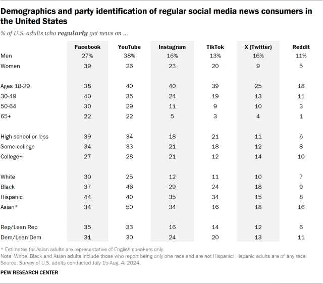 Table showing demographics and party identification of regular social media news consumers in the United States