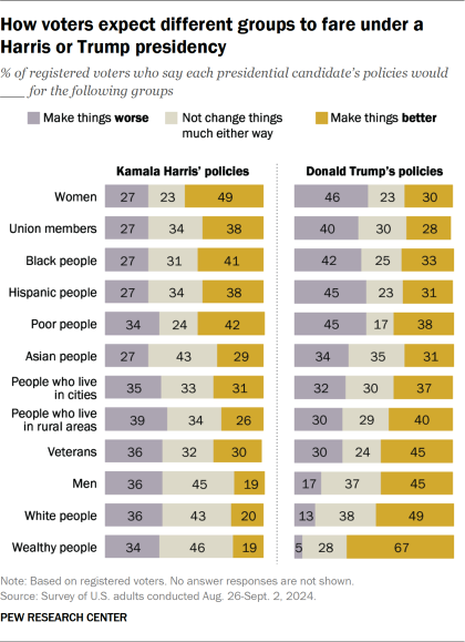 Bart chart showing how voters expect different groups to fare under a Harris or Trump presidency
