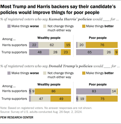 Bar charts showing most Trump and Harris supporters say their candidate’s policies would improve things for poor people