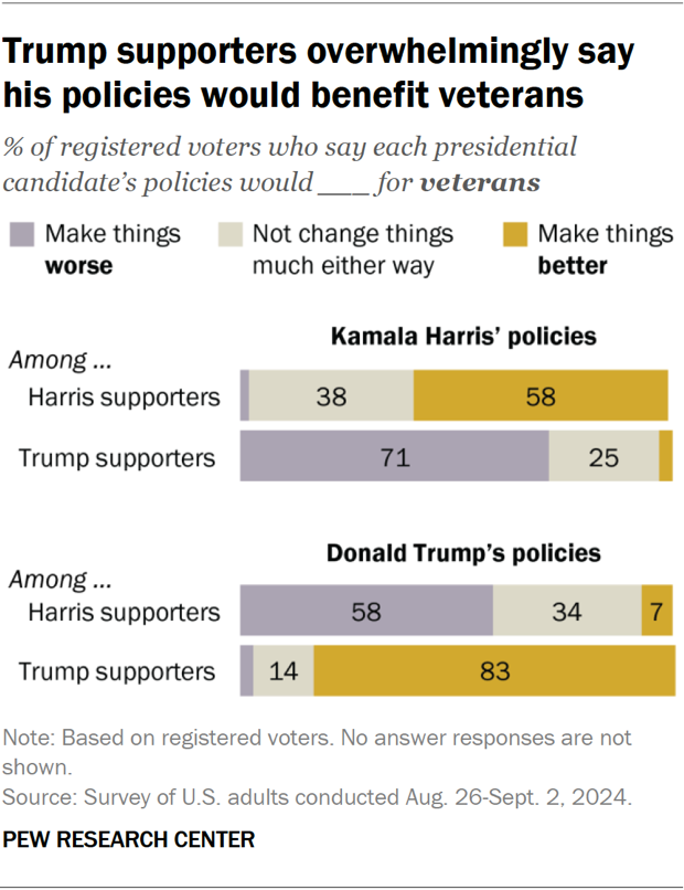 Trump supporters overwhelmingly say his policies would benefit veterans