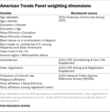 Table showing American Trends Panel weighting dimensions