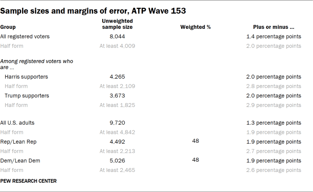 Table showing sample sizes and margins of error, ATP Wave 153
