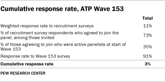 Cumulative response rate, ATP Wave 153
