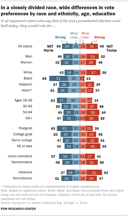 Chart shows In a closely divided race, wide differences in vote preferences by race and ethnicity, age, education
