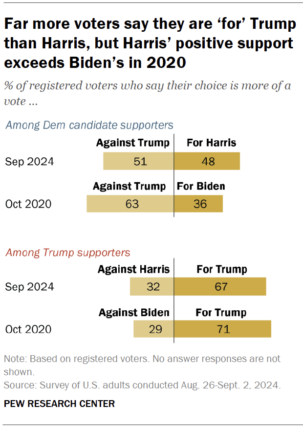 Far more voters say they are ‘for’ Trump than Harris, but Harris’ positive support exceeds Biden’s in 2020