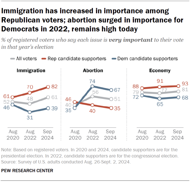 Immigration has increased in importance among Republican voters; abortion surged in importance for Democrats in 2022, remains high today
