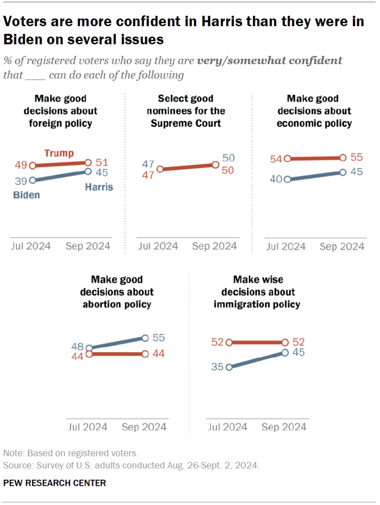 Voters are more confident in Harris than they were in Biden on several issues