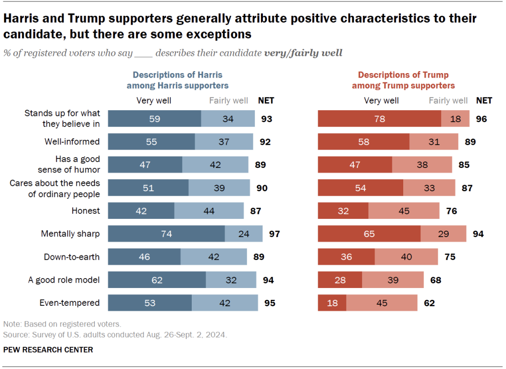 Harris and Trump supporters generally attribute positive characteristics to their candidate, but there are some exceptions