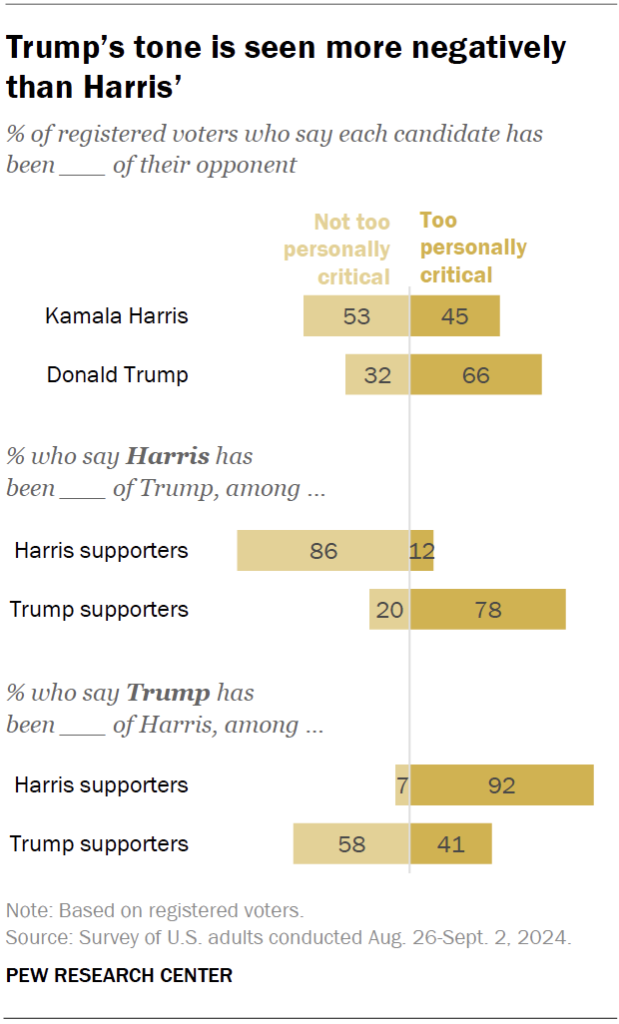 Trump’s tone is seen more negatively than Harris’
