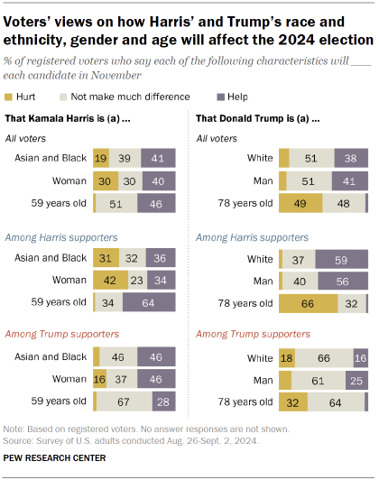 Chart shows Voters’ views on how Harris’ and Trump’s race and ethnicity, gender and age will affect the 2024 election