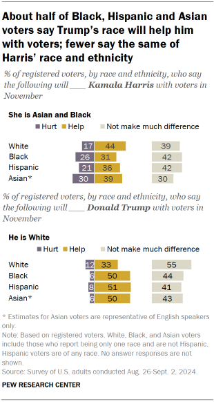 Chart shows About half of Black, Hispanic and Asian voters say Trump’s race will help him with voters; fewer say the same of Harris’ race and ethnicity