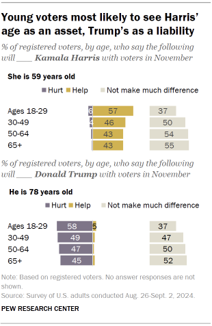 Chart shows Young voters most likely to see Harris’ age as an asset, Trump’s as a liability