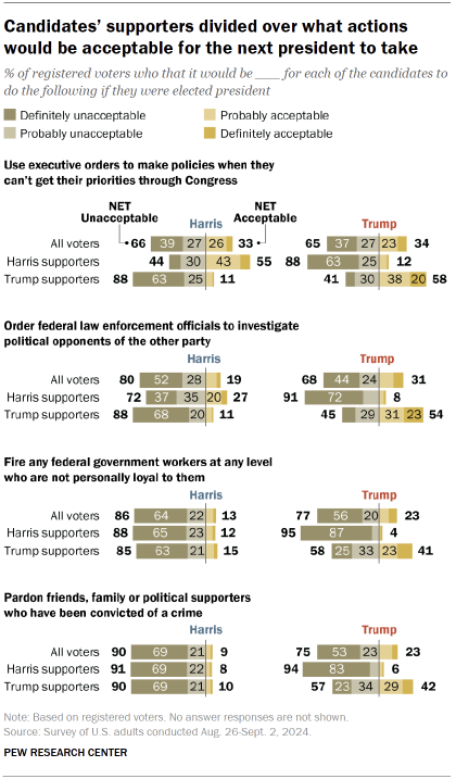 Chart shows Candidates’ supporters divided over what actions would be acceptable for the next president to take