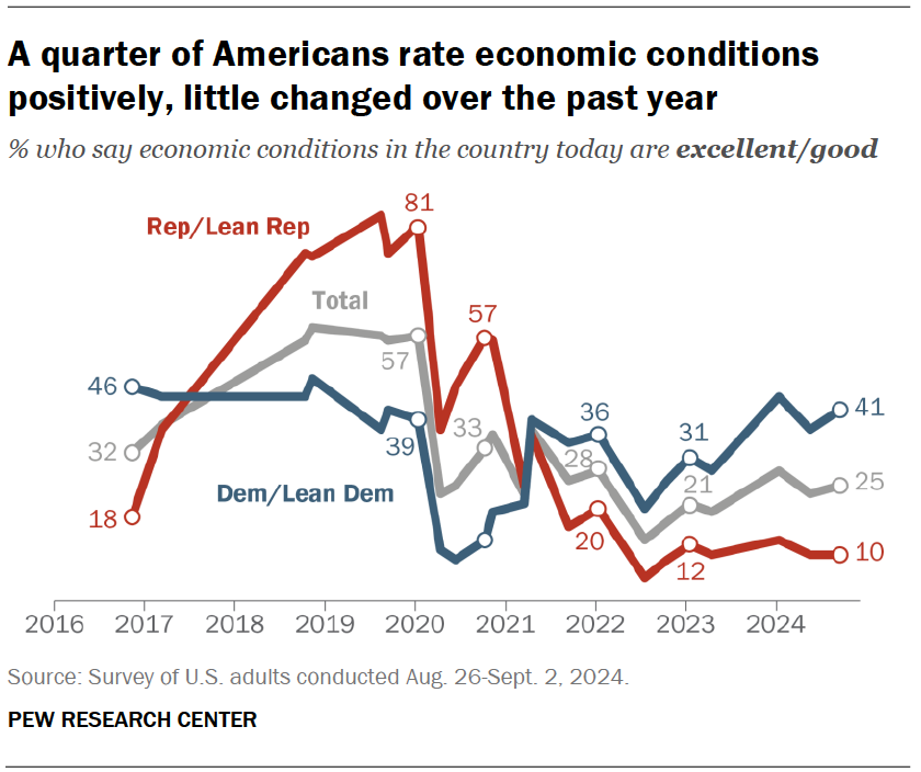 A quarter of Americans rate economic conditions positively, little changed over the past year