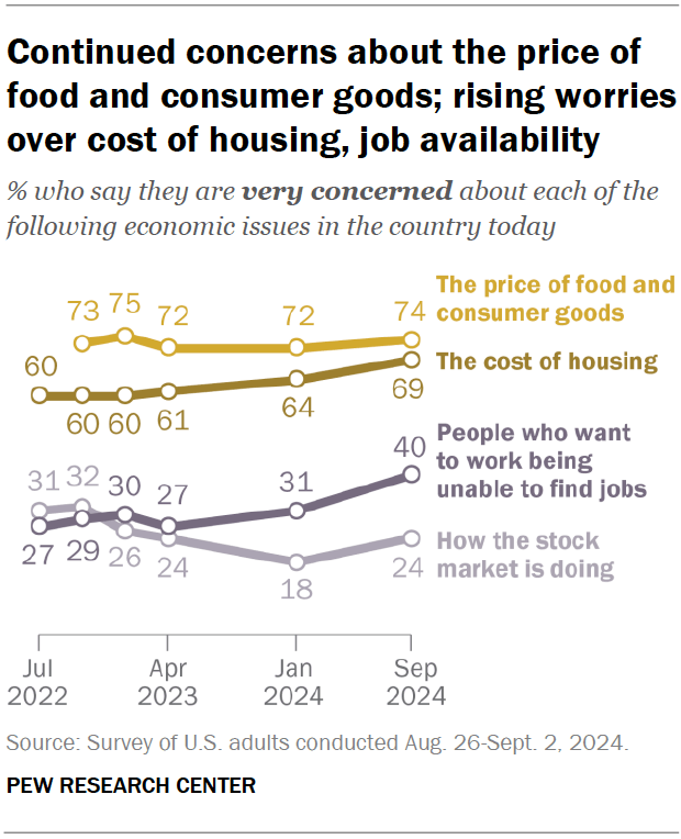 Continued concerns about the price of food and consumer goods; rising worries over cost of housing, job availability