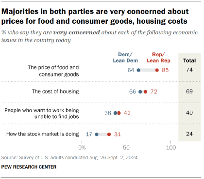 Chart shows Majorities in both parties are very concerned about prices for food and consumer goods, housing costs