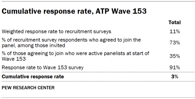 Cumulative response rate, ATP Wave 153