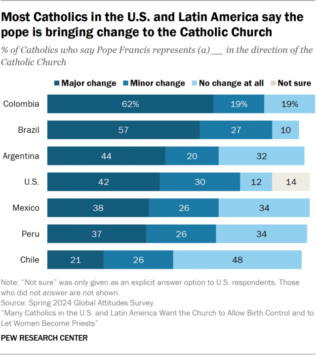 Most Catholics in the U.S. and Latin America say the pope is bringing change to the Catholic Church