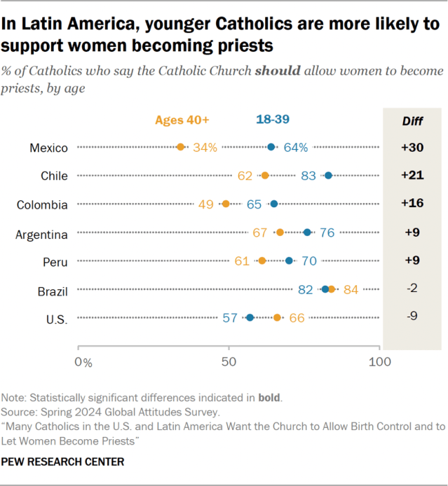 In Latin America, younger Catholics are more likely to support women becoming priests