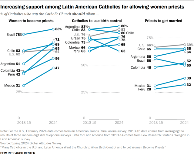 Increasing support among Latin American Catholics for allowing women priests