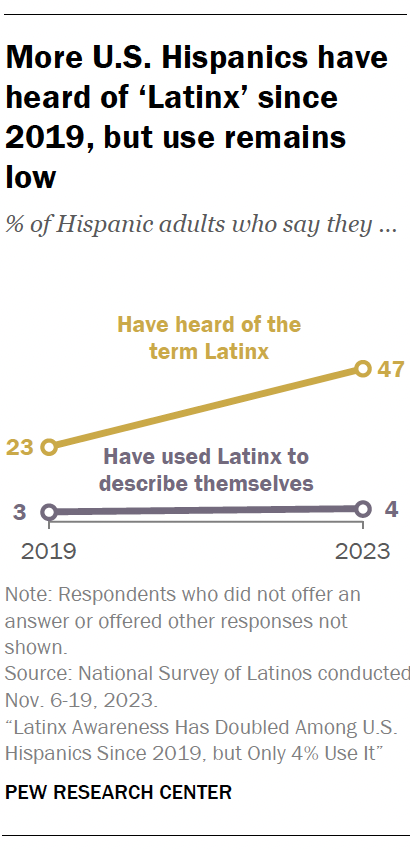 More U.S. Hispanics have heard of ‘Latinx’ since 2019, but use remains low
