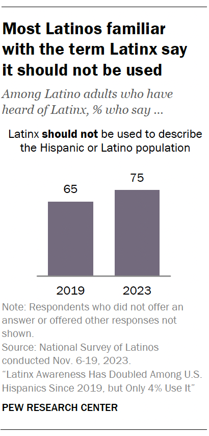 Most Latinos familiar  with the term Latinx say  it should not be used