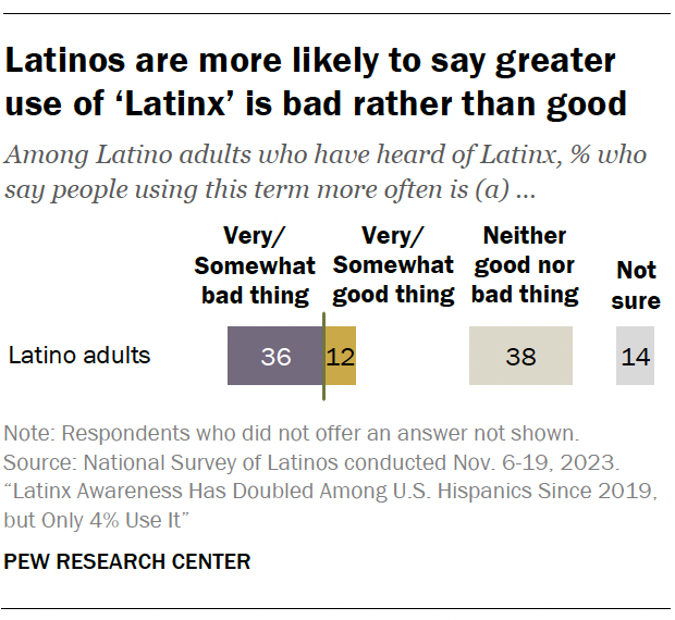 Latinos are more likely to say greater use of ‘Latinx’ is bad rather than good