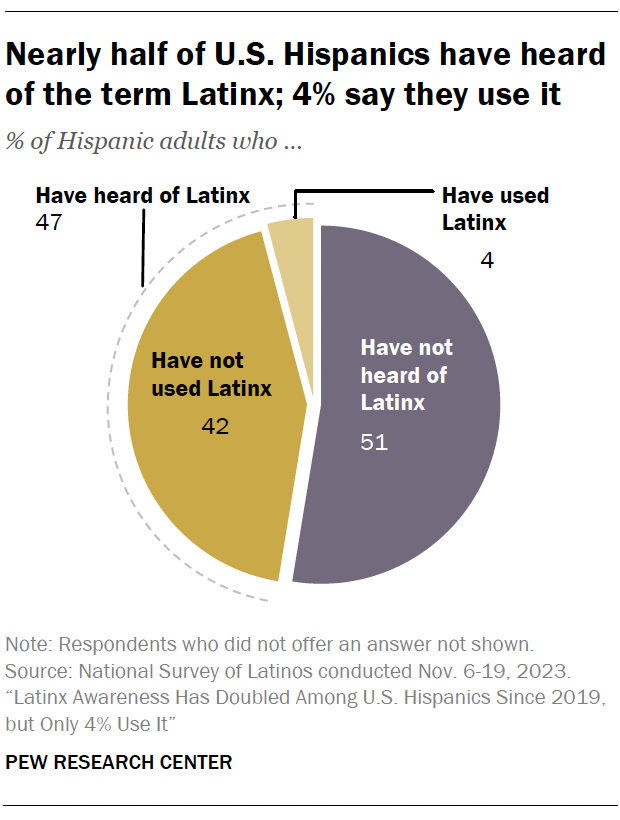 Nearly half of U.S. Hispanics have heard of the term Latinx; 4% say they use it
