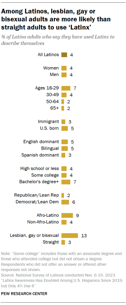 Among Latinos, lesbian, gay or bisexual adults are more likely than straight adults to use ‘Latinx’