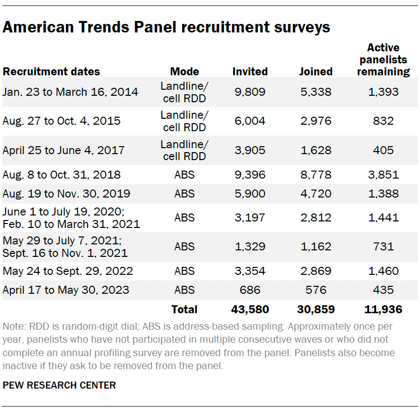 American Trends Panel recruitment surveys