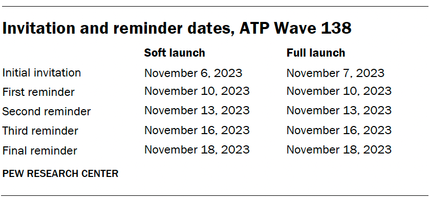 Invitation and reminder dates, ATP Wave 138