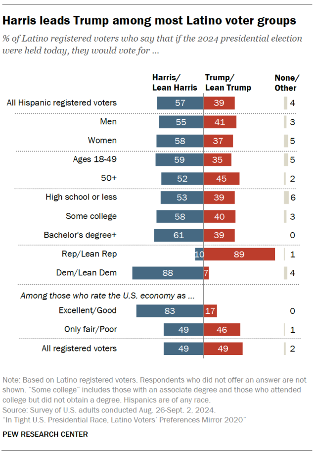 Harris leads Trump among most Latino voter groups