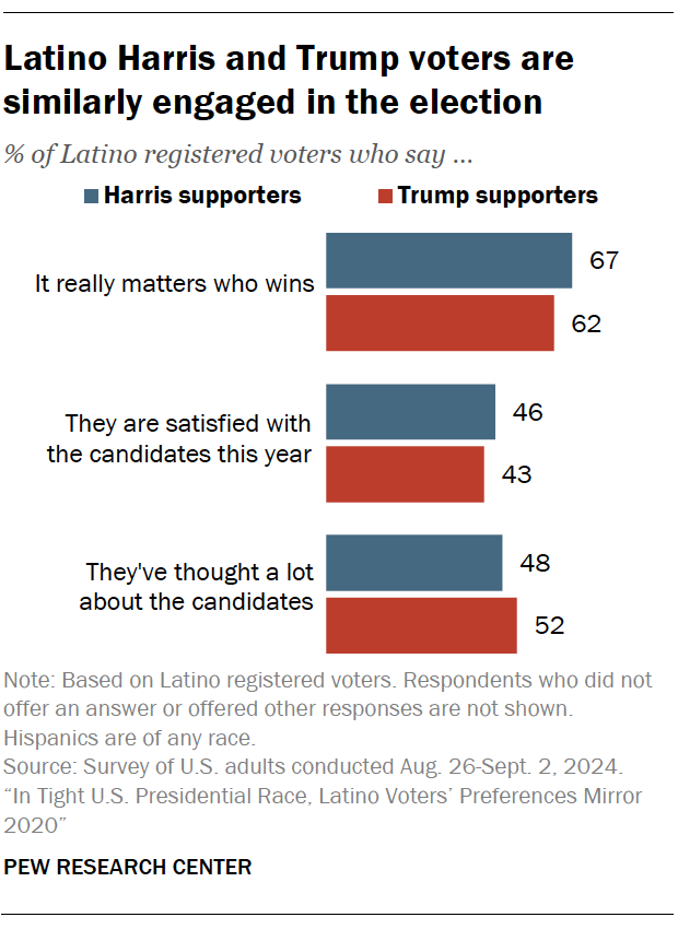 Latino Harris and Trump voters are similarly engaged in the election