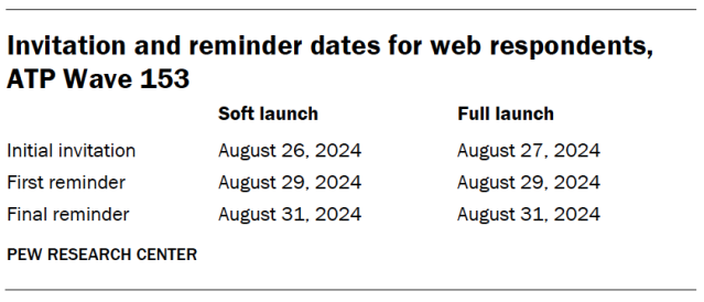 Invitation and reminder dates for web respondents, ATP Wave 153